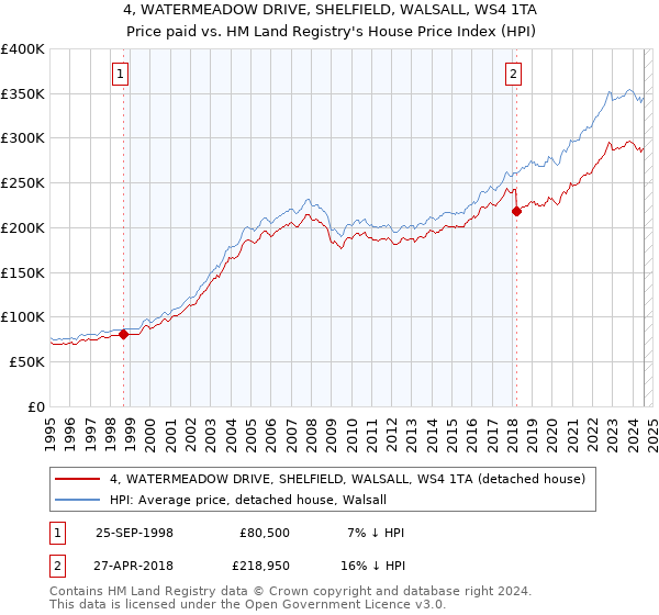 4, WATERMEADOW DRIVE, SHELFIELD, WALSALL, WS4 1TA: Price paid vs HM Land Registry's House Price Index