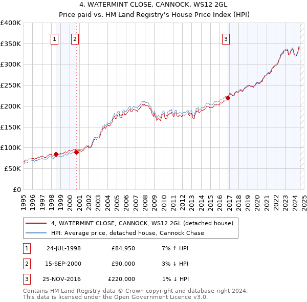 4, WATERMINT CLOSE, CANNOCK, WS12 2GL: Price paid vs HM Land Registry's House Price Index