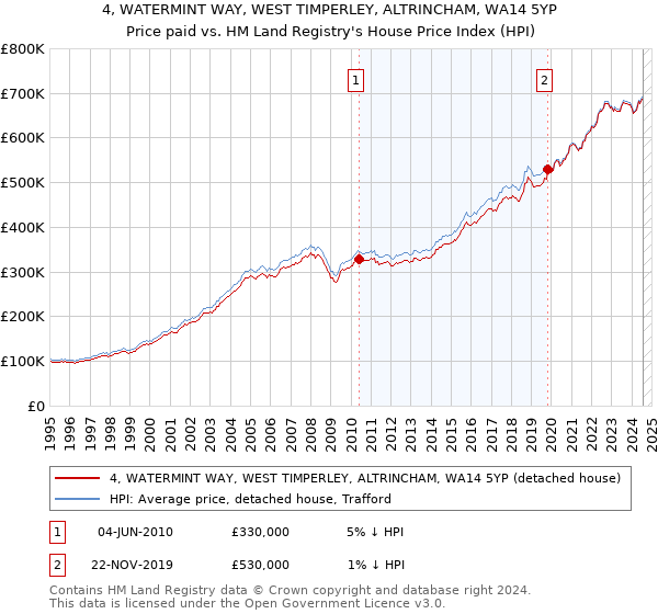 4, WATERMINT WAY, WEST TIMPERLEY, ALTRINCHAM, WA14 5YP: Price paid vs HM Land Registry's House Price Index