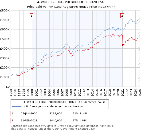 4, WATERS EDGE, PULBOROUGH, RH20 1AX: Price paid vs HM Land Registry's House Price Index