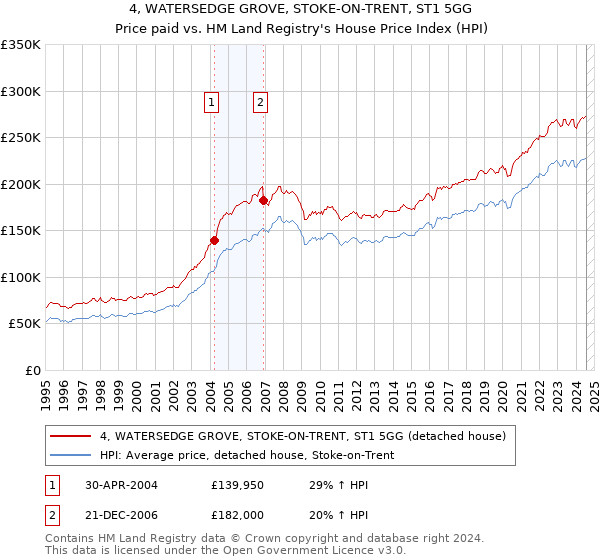 4, WATERSEDGE GROVE, STOKE-ON-TRENT, ST1 5GG: Price paid vs HM Land Registry's House Price Index