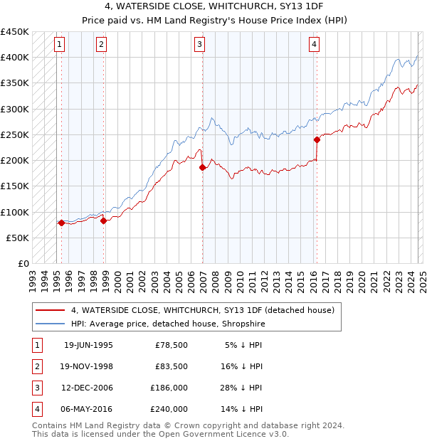 4, WATERSIDE CLOSE, WHITCHURCH, SY13 1DF: Price paid vs HM Land Registry's House Price Index