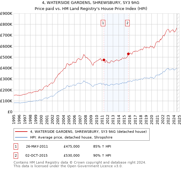 4, WATERSIDE GARDENS, SHREWSBURY, SY3 9AG: Price paid vs HM Land Registry's House Price Index