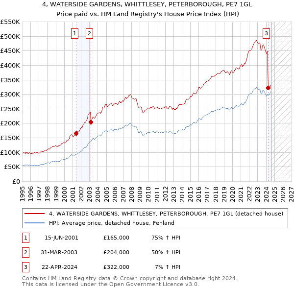 4, WATERSIDE GARDENS, WHITTLESEY, PETERBOROUGH, PE7 1GL: Price paid vs HM Land Registry's House Price Index