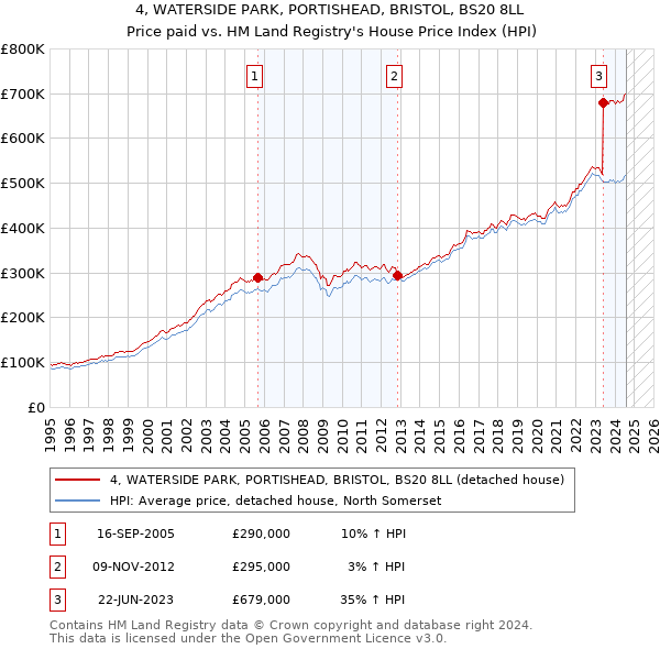 4, WATERSIDE PARK, PORTISHEAD, BRISTOL, BS20 8LL: Price paid vs HM Land Registry's House Price Index