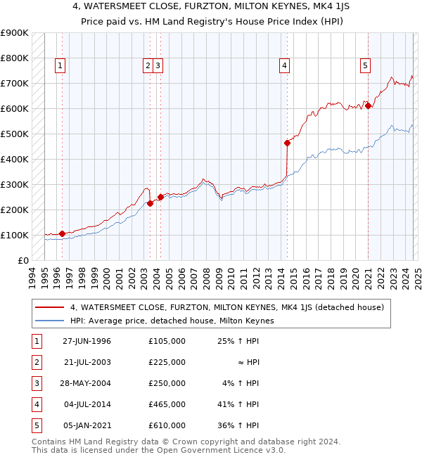 4, WATERSMEET CLOSE, FURZTON, MILTON KEYNES, MK4 1JS: Price paid vs HM Land Registry's House Price Index