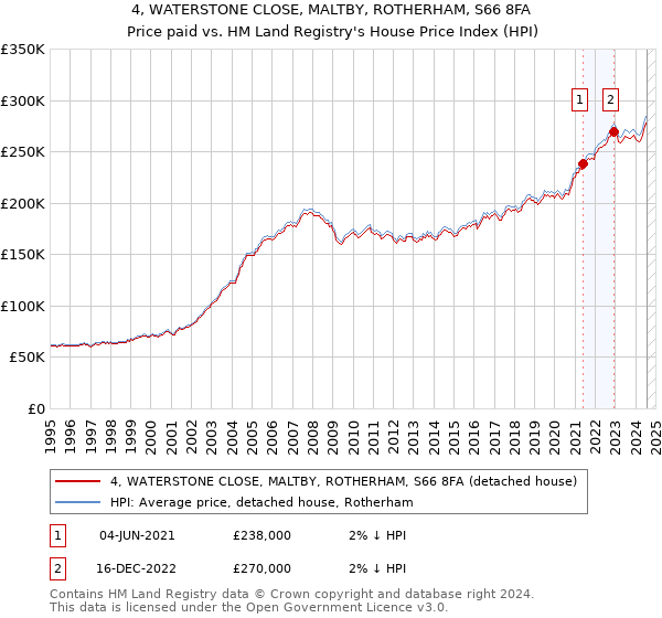 4, WATERSTONE CLOSE, MALTBY, ROTHERHAM, S66 8FA: Price paid vs HM Land Registry's House Price Index