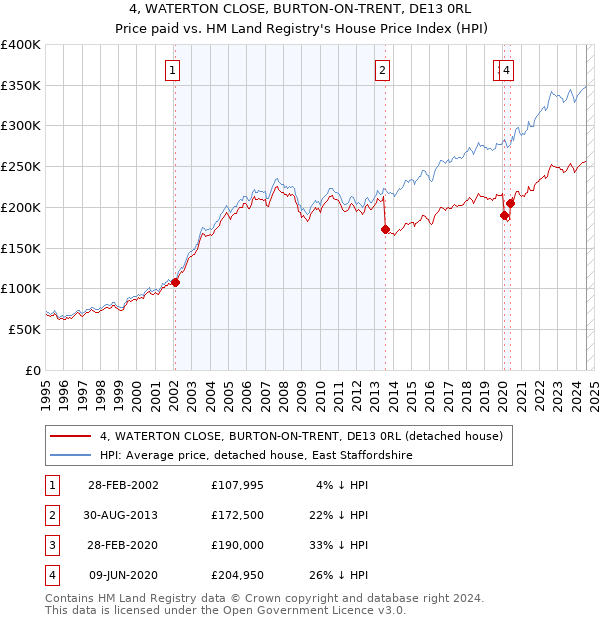 4, WATERTON CLOSE, BURTON-ON-TRENT, DE13 0RL: Price paid vs HM Land Registry's House Price Index