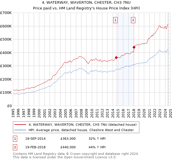 4, WATERWAY, WAVERTON, CHESTER, CH3 7NU: Price paid vs HM Land Registry's House Price Index