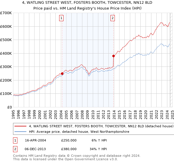 4, WATLING STREET WEST, FOSTERS BOOTH, TOWCESTER, NN12 8LD: Price paid vs HM Land Registry's House Price Index