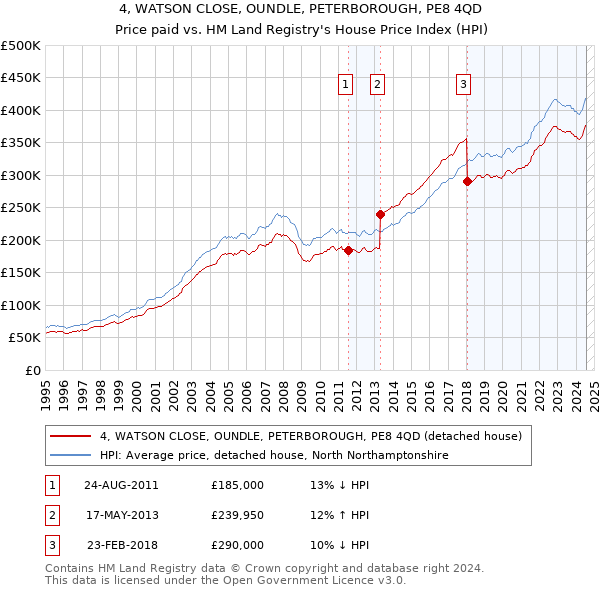 4, WATSON CLOSE, OUNDLE, PETERBOROUGH, PE8 4QD: Price paid vs HM Land Registry's House Price Index