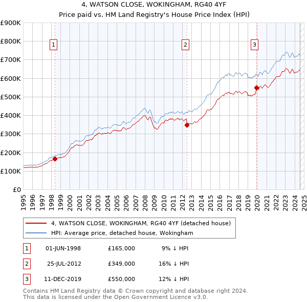 4, WATSON CLOSE, WOKINGHAM, RG40 4YF: Price paid vs HM Land Registry's House Price Index