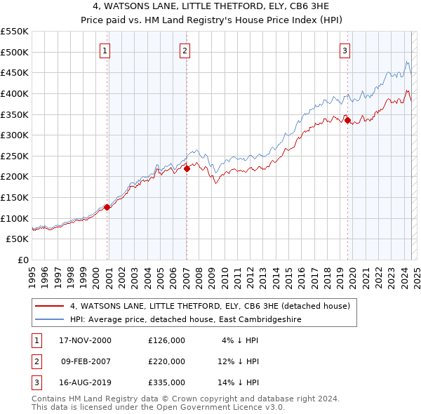 4, WATSONS LANE, LITTLE THETFORD, ELY, CB6 3HE: Price paid vs HM Land Registry's House Price Index