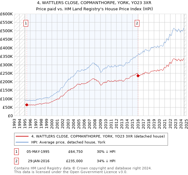 4, WATTLERS CLOSE, COPMANTHORPE, YORK, YO23 3XR: Price paid vs HM Land Registry's House Price Index