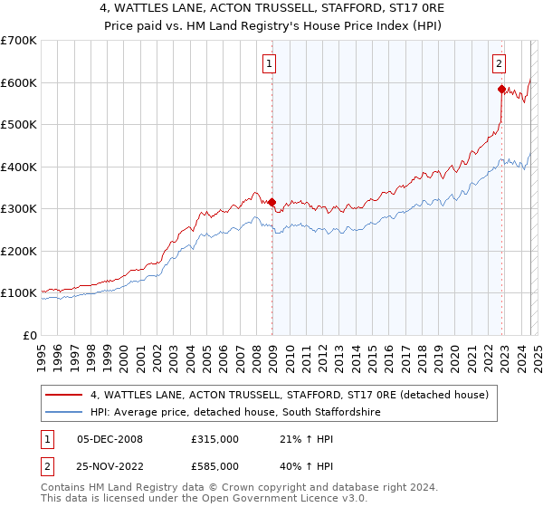 4, WATTLES LANE, ACTON TRUSSELL, STAFFORD, ST17 0RE: Price paid vs HM Land Registry's House Price Index