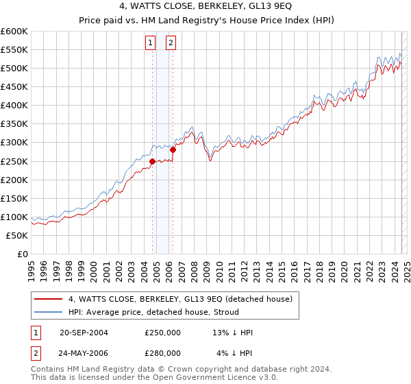 4, WATTS CLOSE, BERKELEY, GL13 9EQ: Price paid vs HM Land Registry's House Price Index