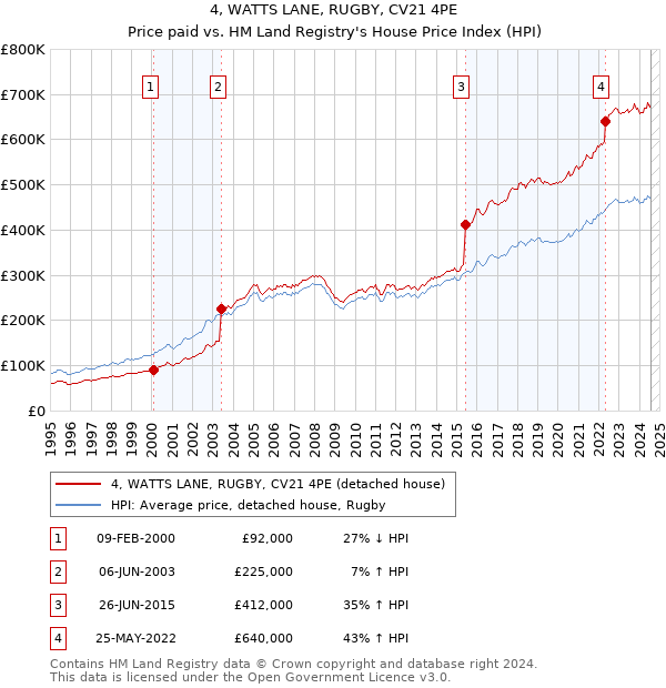 4, WATTS LANE, RUGBY, CV21 4PE: Price paid vs HM Land Registry's House Price Index