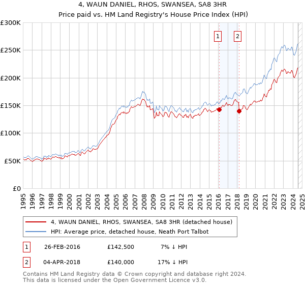 4, WAUN DANIEL, RHOS, SWANSEA, SA8 3HR: Price paid vs HM Land Registry's House Price Index