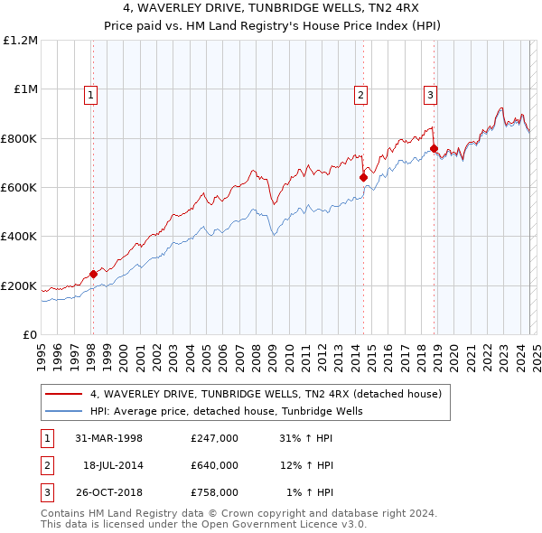 4, WAVERLEY DRIVE, TUNBRIDGE WELLS, TN2 4RX: Price paid vs HM Land Registry's House Price Index