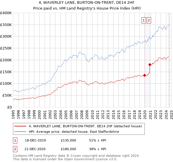 4, WAVERLEY LANE, BURTON-ON-TRENT, DE14 2HF: Price paid vs HM Land Registry's House Price Index