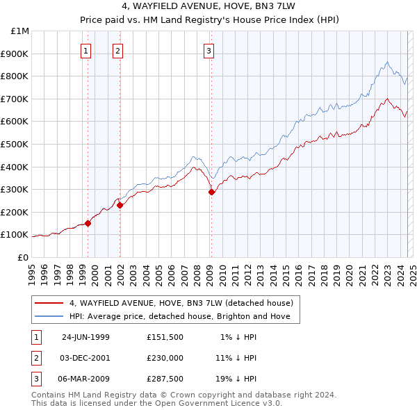 4, WAYFIELD AVENUE, HOVE, BN3 7LW: Price paid vs HM Land Registry's House Price Index