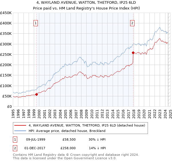 4, WAYLAND AVENUE, WATTON, THETFORD, IP25 6LD: Price paid vs HM Land Registry's House Price Index