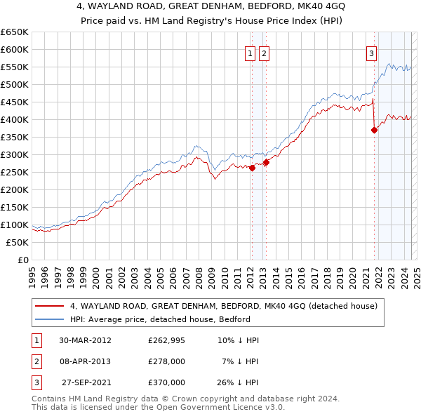 4, WAYLAND ROAD, GREAT DENHAM, BEDFORD, MK40 4GQ: Price paid vs HM Land Registry's House Price Index