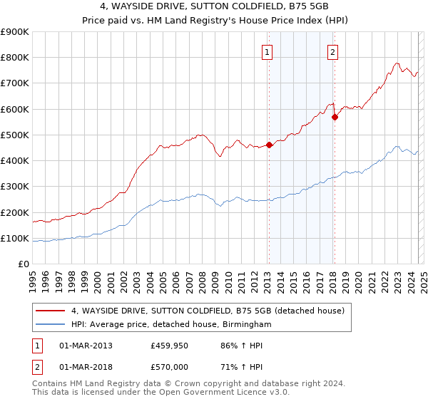 4, WAYSIDE DRIVE, SUTTON COLDFIELD, B75 5GB: Price paid vs HM Land Registry's House Price Index