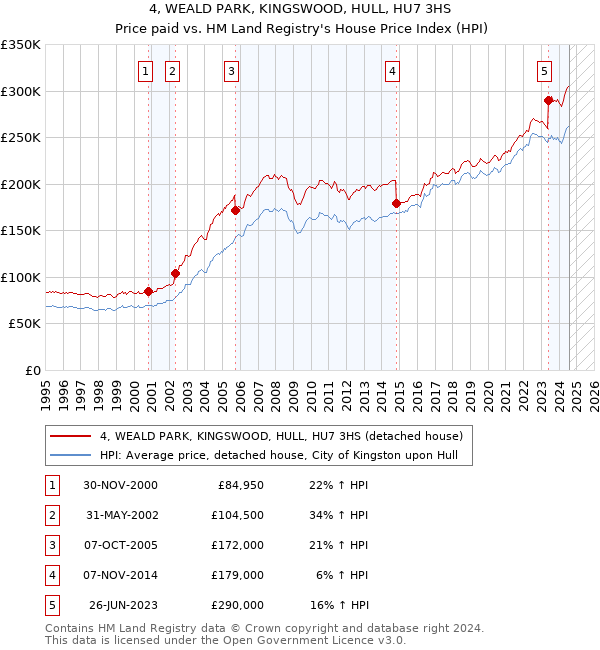 4, WEALD PARK, KINGSWOOD, HULL, HU7 3HS: Price paid vs HM Land Registry's House Price Index