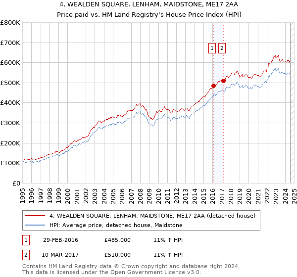 4, WEALDEN SQUARE, LENHAM, MAIDSTONE, ME17 2AA: Price paid vs HM Land Registry's House Price Index