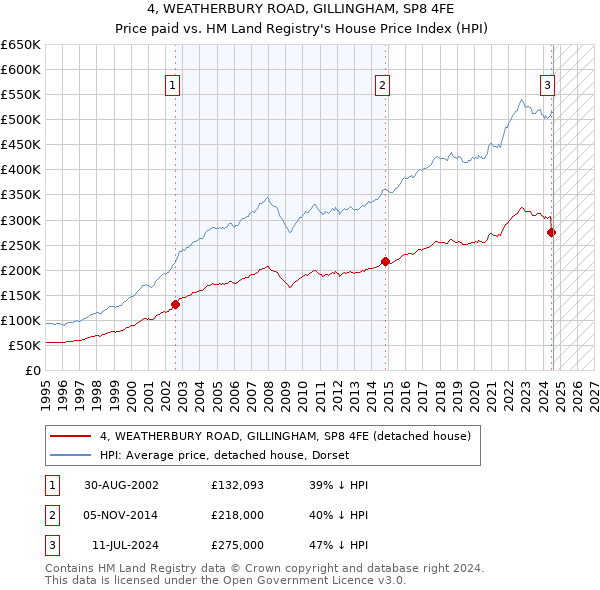 4, WEATHERBURY ROAD, GILLINGHAM, SP8 4FE: Price paid vs HM Land Registry's House Price Index