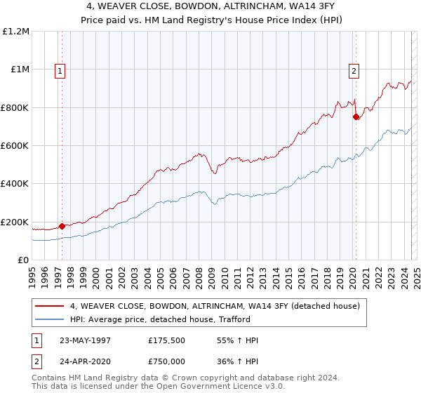 4, WEAVER CLOSE, BOWDON, ALTRINCHAM, WA14 3FY: Price paid vs HM Land Registry's House Price Index