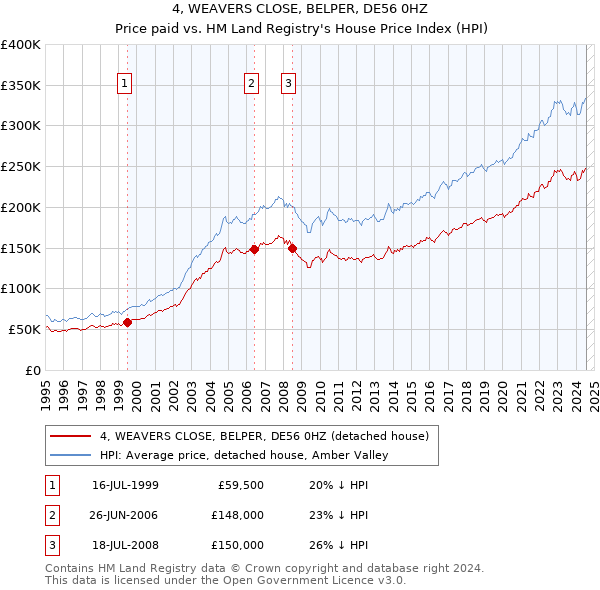 4, WEAVERS CLOSE, BELPER, DE56 0HZ: Price paid vs HM Land Registry's House Price Index