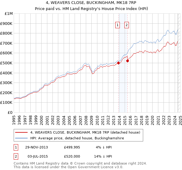 4, WEAVERS CLOSE, BUCKINGHAM, MK18 7RP: Price paid vs HM Land Registry's House Price Index