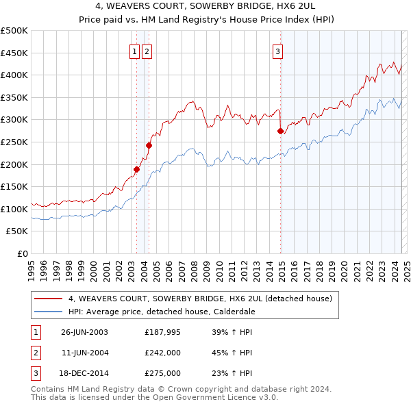 4, WEAVERS COURT, SOWERBY BRIDGE, HX6 2UL: Price paid vs HM Land Registry's House Price Index