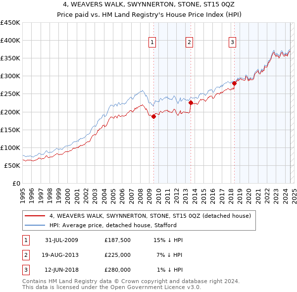 4, WEAVERS WALK, SWYNNERTON, STONE, ST15 0QZ: Price paid vs HM Land Registry's House Price Index