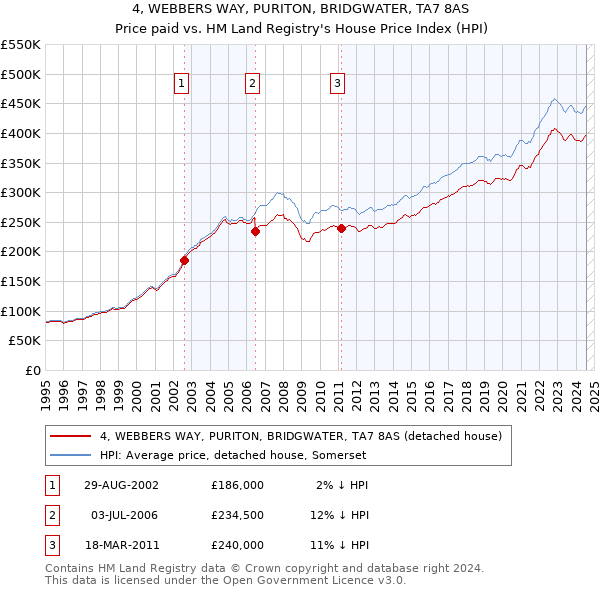 4, WEBBERS WAY, PURITON, BRIDGWATER, TA7 8AS: Price paid vs HM Land Registry's House Price Index