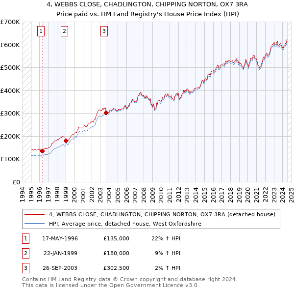 4, WEBBS CLOSE, CHADLINGTON, CHIPPING NORTON, OX7 3RA: Price paid vs HM Land Registry's House Price Index