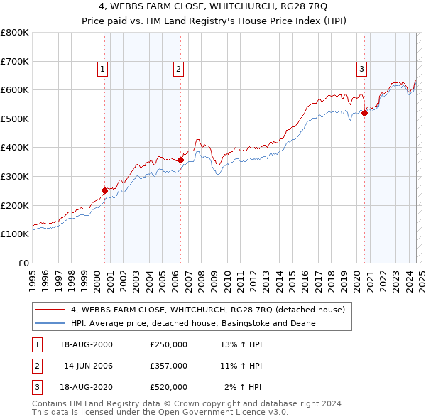 4, WEBBS FARM CLOSE, WHITCHURCH, RG28 7RQ: Price paid vs HM Land Registry's House Price Index