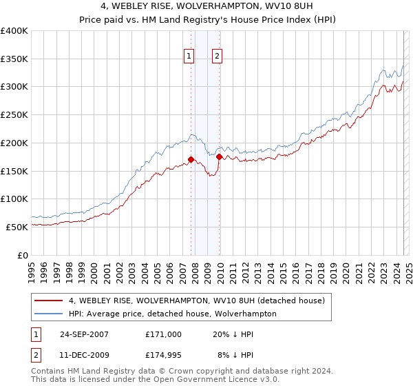 4, WEBLEY RISE, WOLVERHAMPTON, WV10 8UH: Price paid vs HM Land Registry's House Price Index