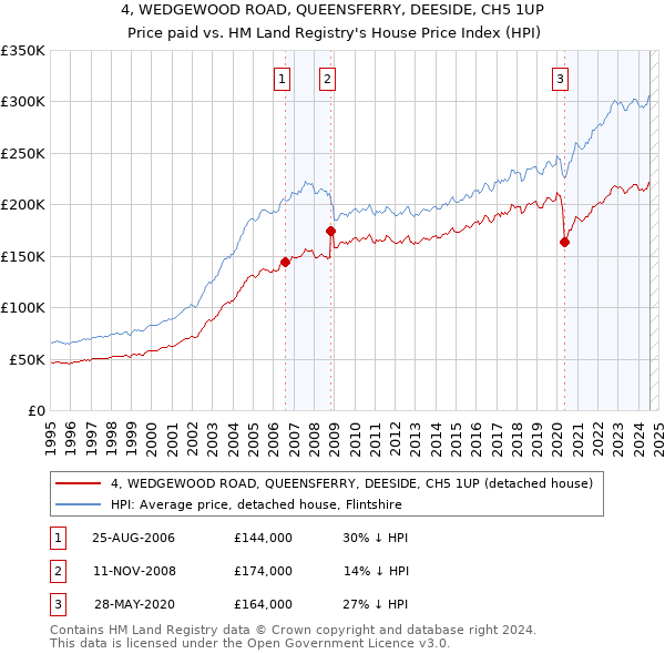 4, WEDGEWOOD ROAD, QUEENSFERRY, DEESIDE, CH5 1UP: Price paid vs HM Land Registry's House Price Index