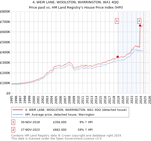 4, WEIR LANE, WOOLSTON, WARRINGTON, WA1 4QQ: Price paid vs HM Land Registry's House Price Index