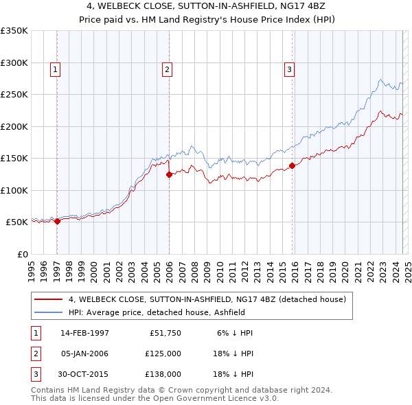 4, WELBECK CLOSE, SUTTON-IN-ASHFIELD, NG17 4BZ: Price paid vs HM Land Registry's House Price Index