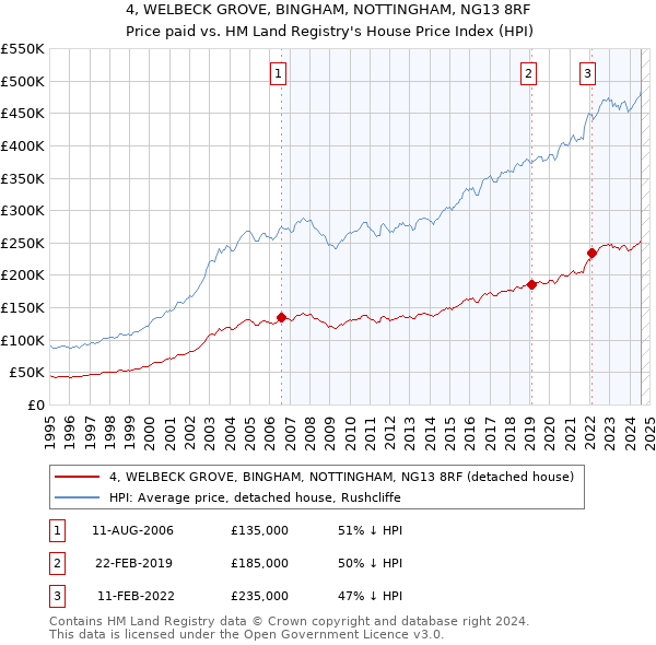 4, WELBECK GROVE, BINGHAM, NOTTINGHAM, NG13 8RF: Price paid vs HM Land Registry's House Price Index