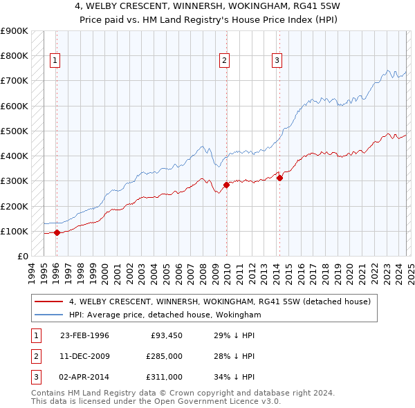 4, WELBY CRESCENT, WINNERSH, WOKINGHAM, RG41 5SW: Price paid vs HM Land Registry's House Price Index