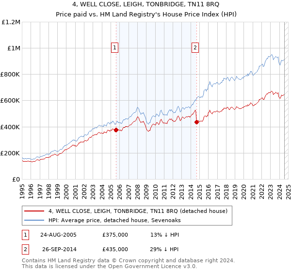 4, WELL CLOSE, LEIGH, TONBRIDGE, TN11 8RQ: Price paid vs HM Land Registry's House Price Index