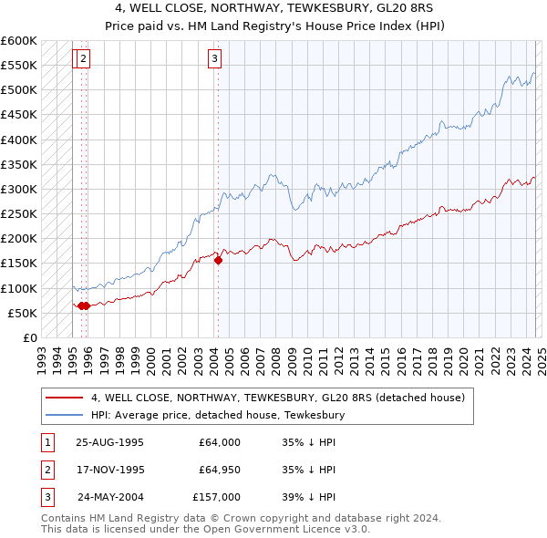 4, WELL CLOSE, NORTHWAY, TEWKESBURY, GL20 8RS: Price paid vs HM Land Registry's House Price Index