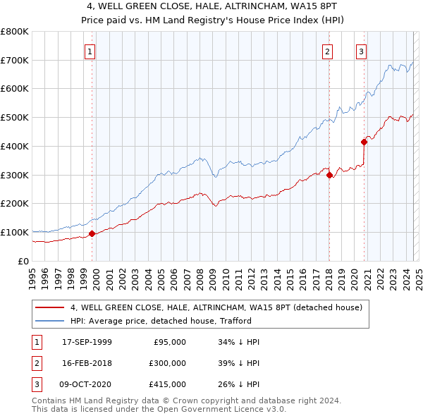 4, WELL GREEN CLOSE, HALE, ALTRINCHAM, WA15 8PT: Price paid vs HM Land Registry's House Price Index