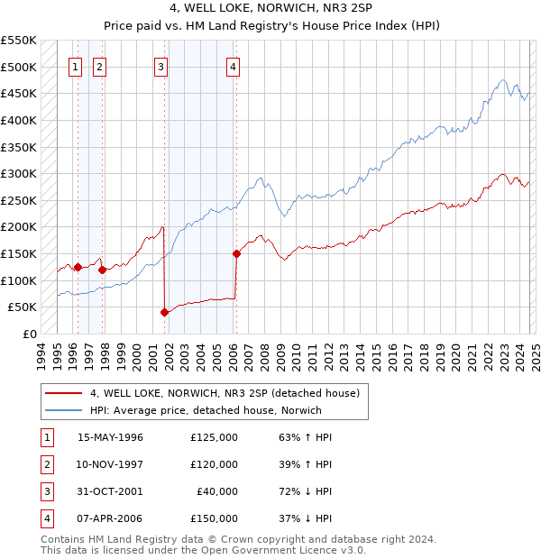 4, WELL LOKE, NORWICH, NR3 2SP: Price paid vs HM Land Registry's House Price Index