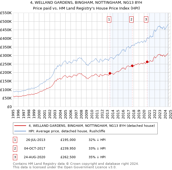 4, WELLAND GARDENS, BINGHAM, NOTTINGHAM, NG13 8YH: Price paid vs HM Land Registry's House Price Index